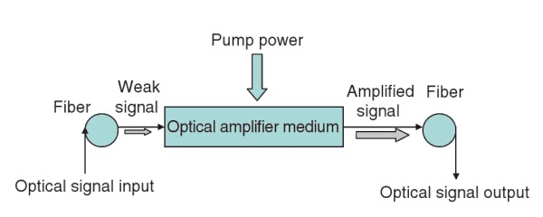 Optical Amplifier Principle