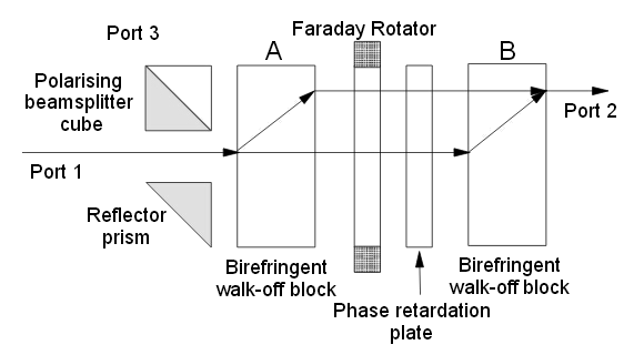 Optical Circulator Path from Port1 to Port2
