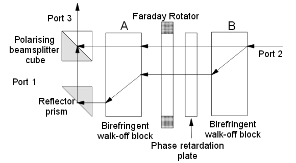 Optical Circulator Path from Port2 to Port3