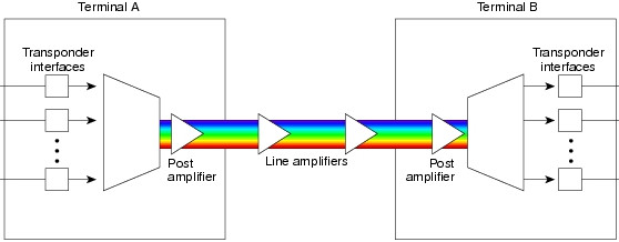 Wavelength-Converting Transponder in DWDM system