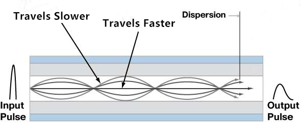 modular dispersion