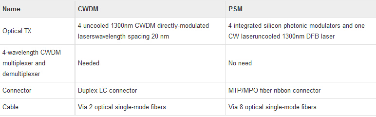 difference between cwdm and psm