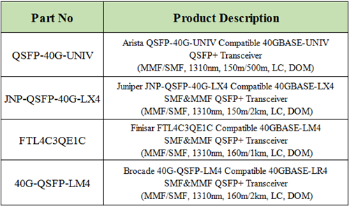 SMF and MMF QSFP+ transceiver