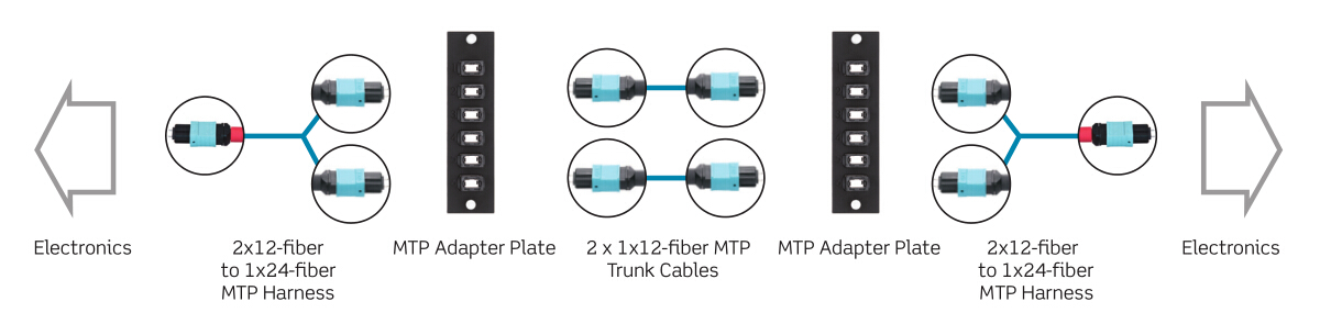 12-fiber MTP cabling for 100G