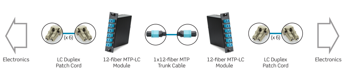 12-fiber MTP cabling for 10G