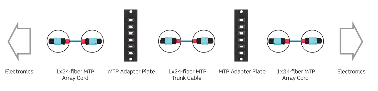 24-fiber MTP cabling for 100G