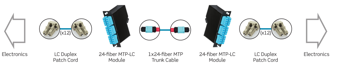 24-fiber MTP cabling for 10G