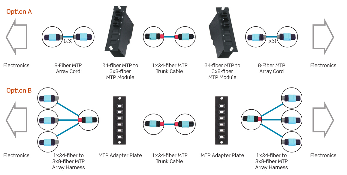 24-fiber MTP cabling for 40G