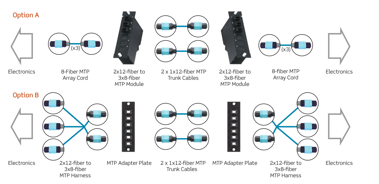 12-Fiber MTP cabling for 40G