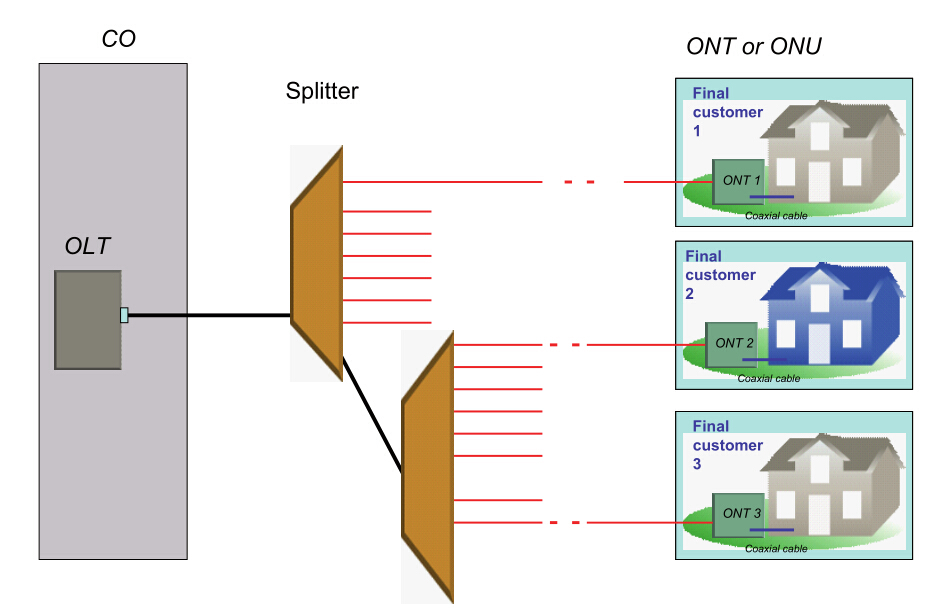 cascaded PON architecture with more than one splitter