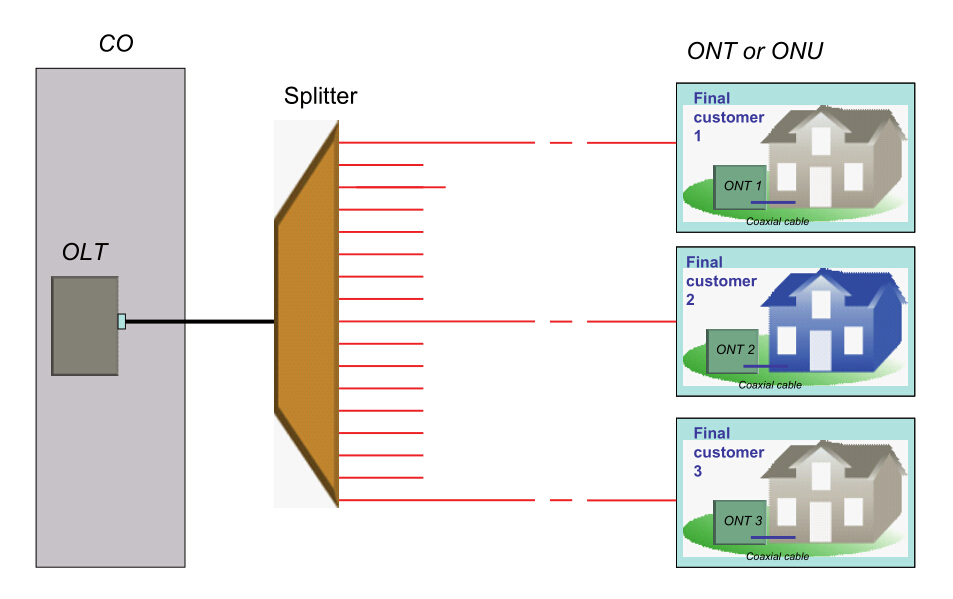 simple PON architecture with one splitter