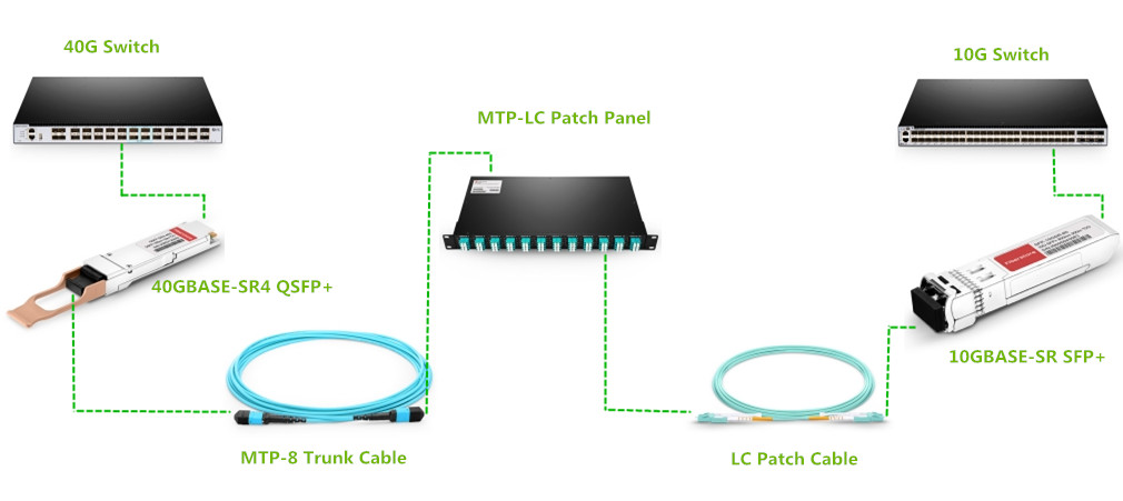 MTP-8 to LC patch panel in 10G/40G migration