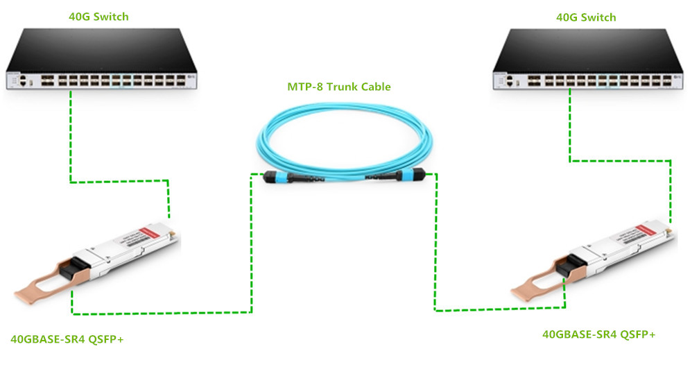 MTP-8 solution in 40G data center