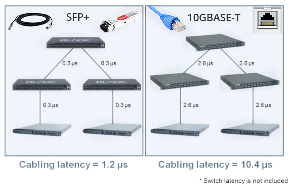 10GBase-T vs SFP+