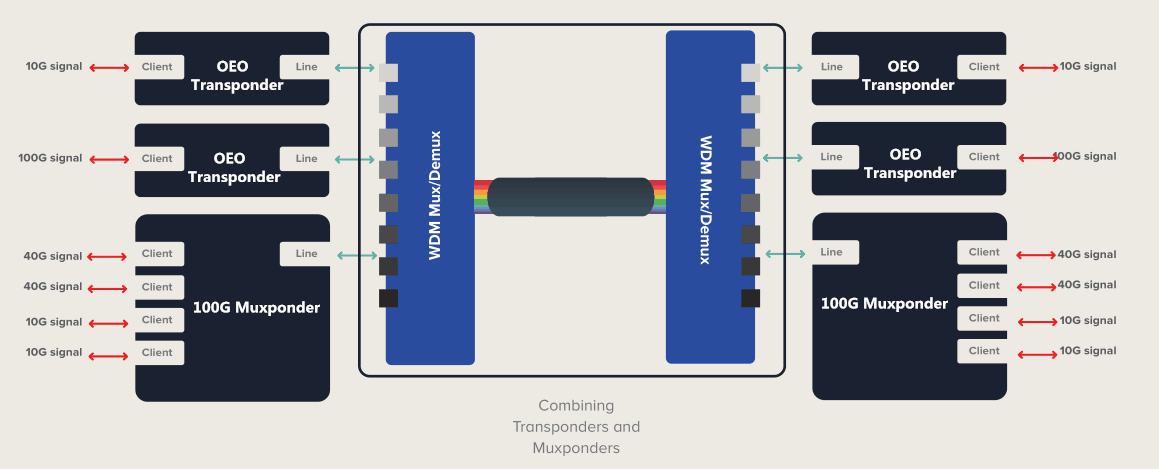 conbining muxponder and transponder