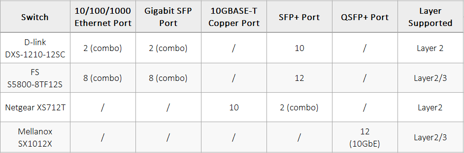 12-port 10GbE switches