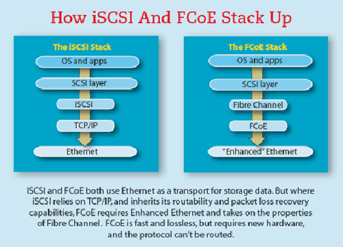 FCoE vs iSCSI SAN