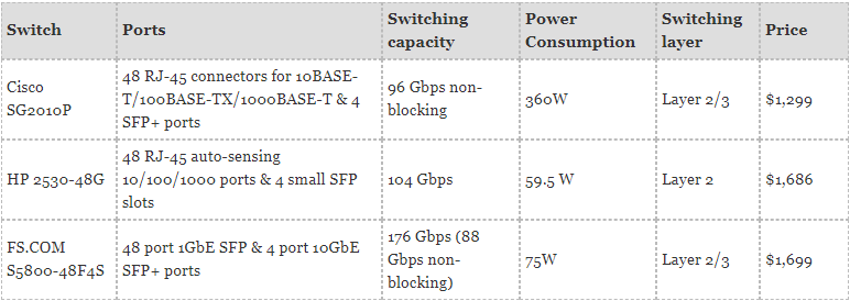 48 Port 10GbE switch Cisco vs HP vs FS.COM