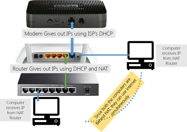 deposit Radiate Vigilance How to Connect Ethernet Switch, Router and Modem