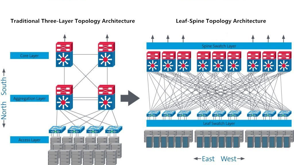 The Changing Network Architecture in 25G/100G Data Center