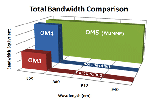 OM5 WideBand Multimode_Fiber_Bandwidth_Comparison_Chart
